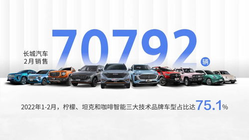 長城汽車2月銷售70792輛 高價(jià)值車型占比不斷提升