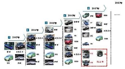 奇瑞營銷模式創(chuàng)新深解_新浪汽車_新浪網